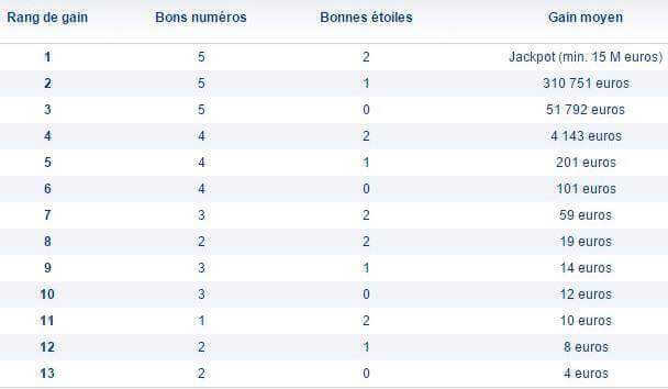 Grille de gains Euromillions