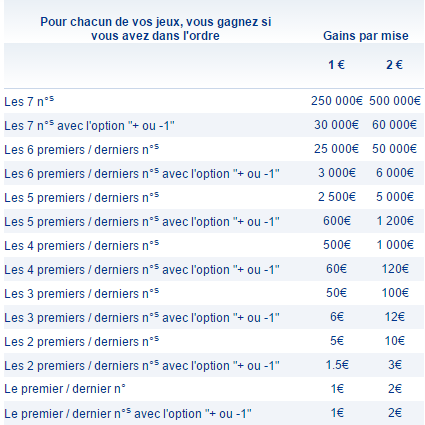 Tableau des gains Joker+ FDJ®