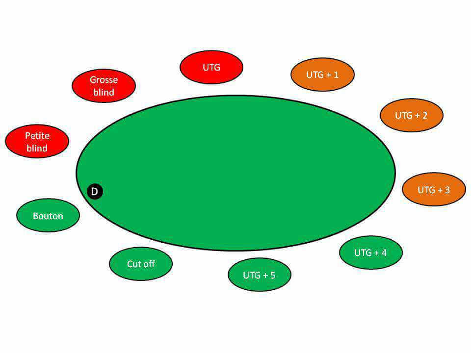 position au poker