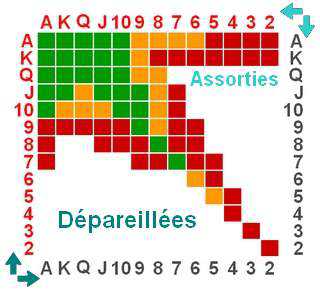 Statistiques Poker