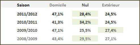 Statistiques pour les rencontres de Ligue 1