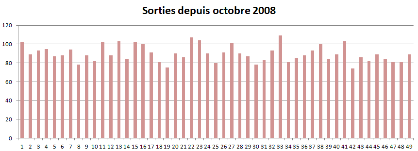 Tirages des numéros du Loto