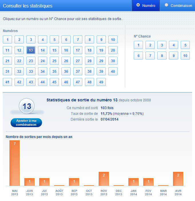 Statistiques numéros du Loto