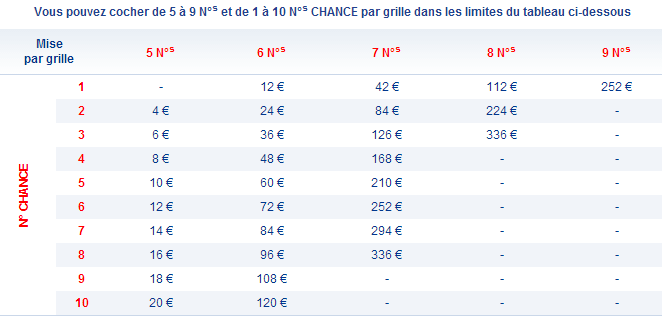 Tarifs du Loto Multiple