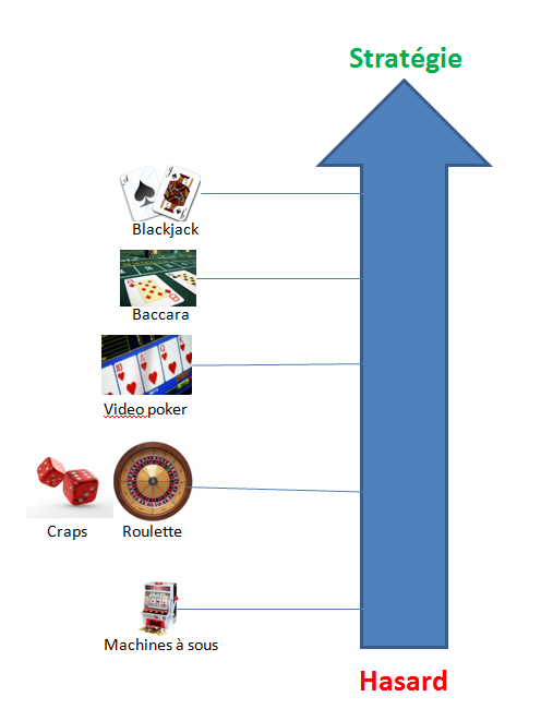 Part de hasard et de stratégie aux jeux de casino