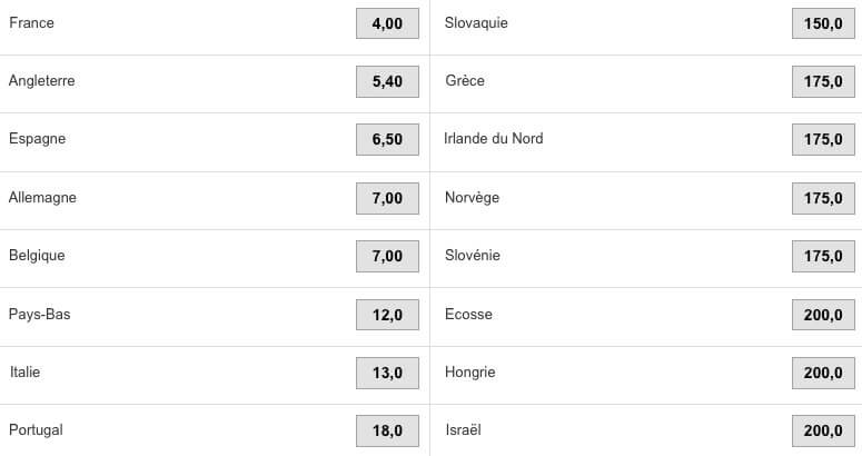 Cotations du vainqueur de l'Euro 2020 chez les bookmakers.