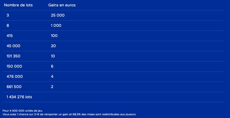 Keno Gagnant A Vie Resultats Fdj Portail Mobile