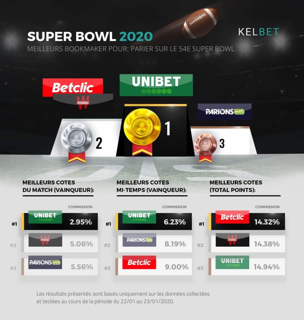 meilleur bookmaker super bowl