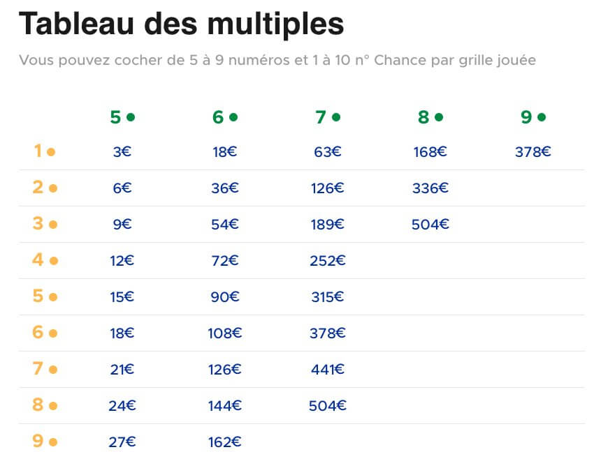 Prix d'une grille de Super Loto FDJ