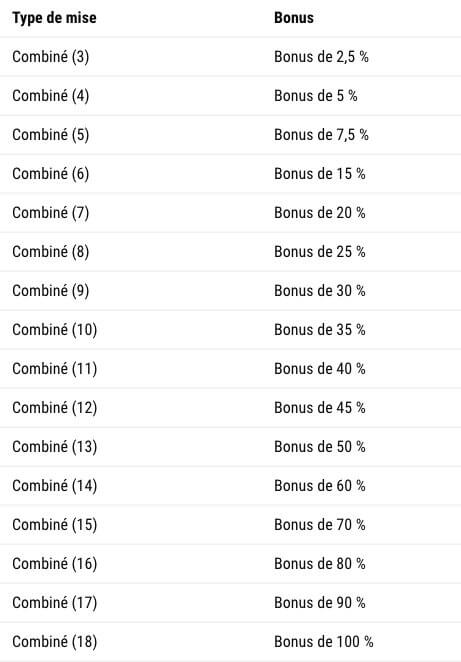 Boost de gains sur vos combinés PokerStars Sport