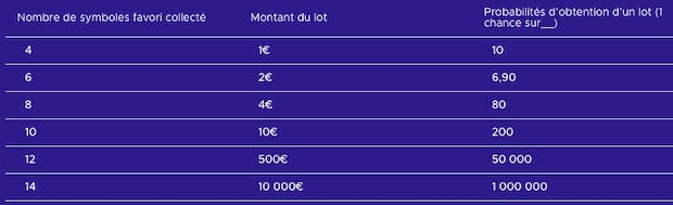 Tableau des récompenses Casse-Cash Illiko