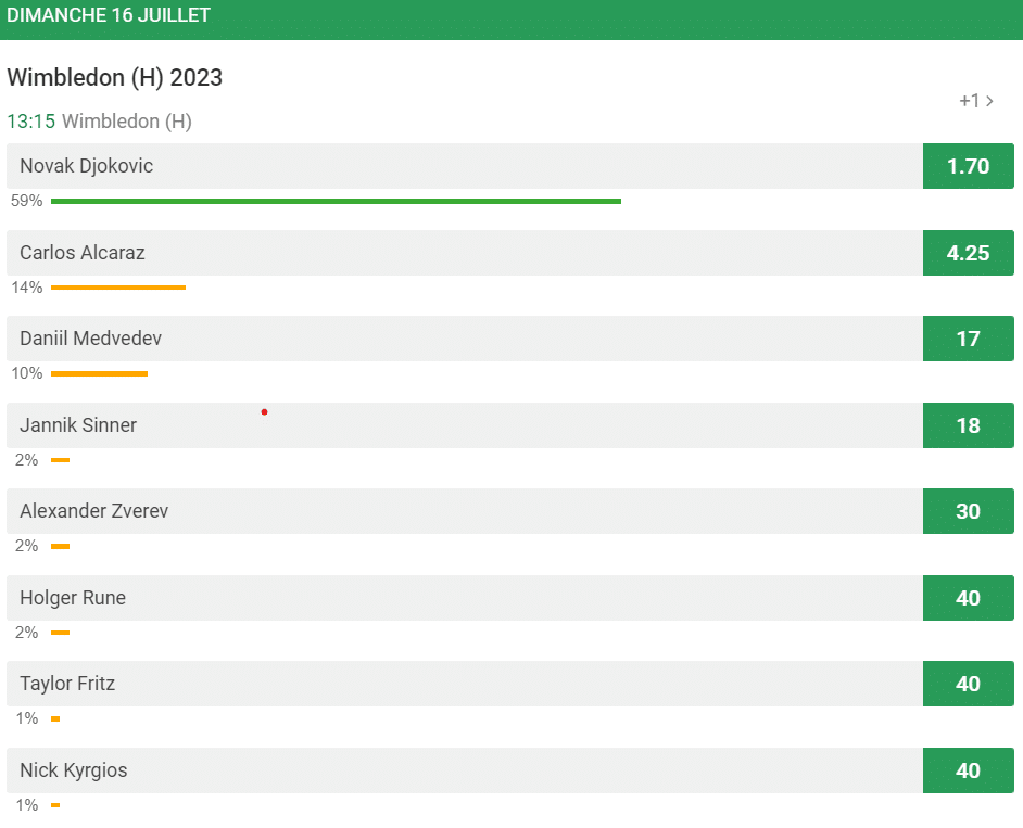 Pronostics Wimbledon