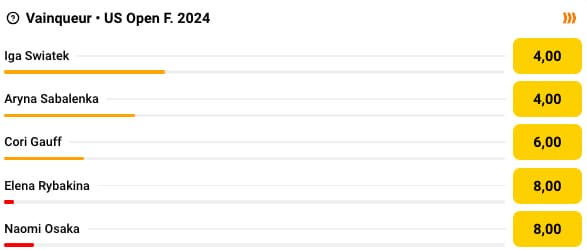 Cotes Betclic US Open 2024 femmes